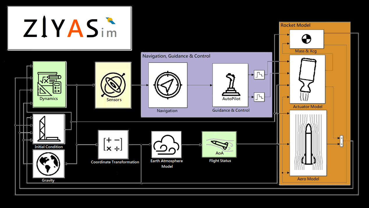 Mission Analysis 6-DOF Simulation Tool